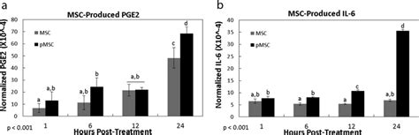 Pge 2 And Il 6 Elisa Results Of Msc Conditioned Media After