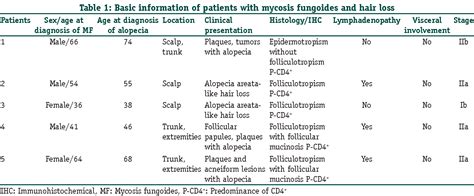 Table From Folliculotropic Mycosis Fungoides Clinical And Histologic