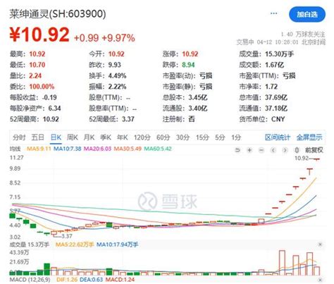 看呆了！突然拉升！30cm涨停手机新浪网