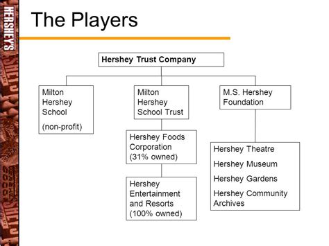 Hershey S Organizational Chart And Organizational Structure A Visual