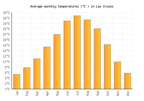 Las Cruces Weather averages & monthly Temperatures | United States ...