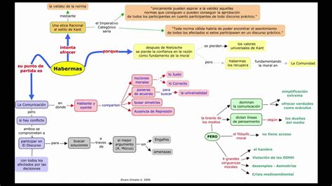 Teoria De La Accion Comunicativa Imperativo Categórico Teoría Mapa Conceptual