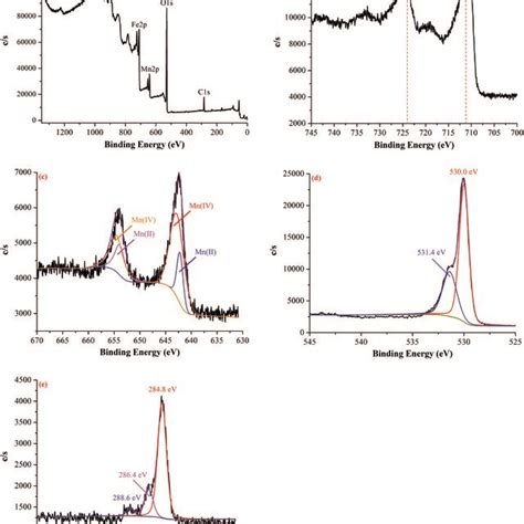 Xps Spectra A High Resolution Spectra Of Fe P B Mn P C O S