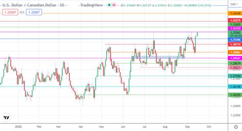 USD/CAD: Pair to End the Week On a High After Positive US Data