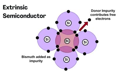 Difference Between Intrinsic and Extrinsic Semiconductor