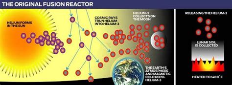 Helium 3 Space Mission Moon