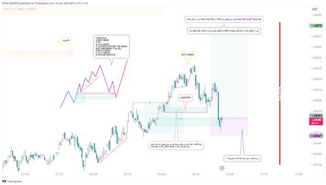 Oanda Eurusd Chart Image By Mohi Mahroo Tradingview