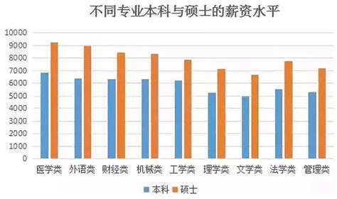 研究生和本科生差距到底有多大？研究生学历真的很重要吗优势在哪