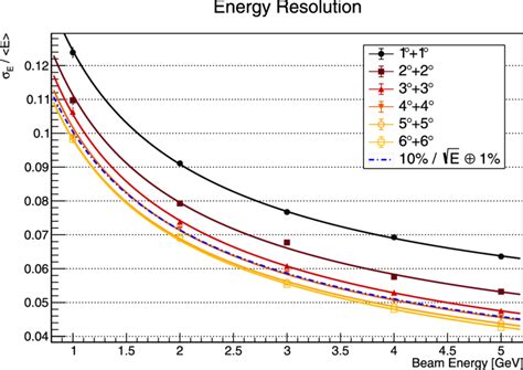 Distributions Of The Reconstructed Energy At Incidence Angle