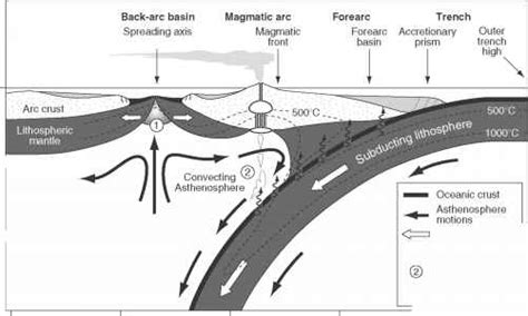 Island Arc Diagram