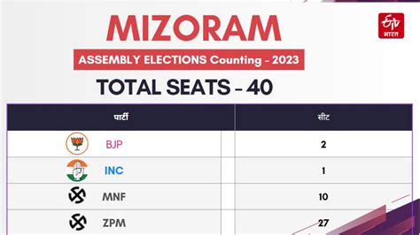 Mizoram Elections Result Updates Zpm