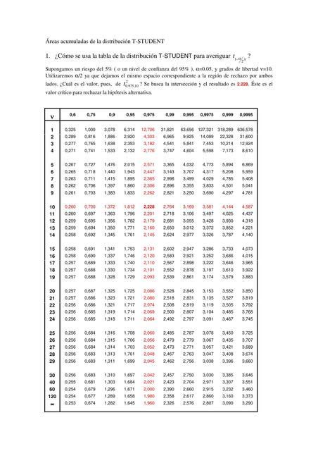 Tabla De Distribuci N T Student Tablasytemas Udocz