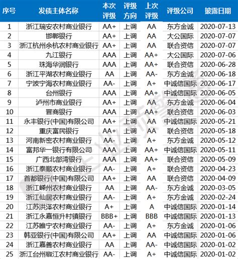 最新最全！823家商业银行信用评级名单！25家今年已调整客一客