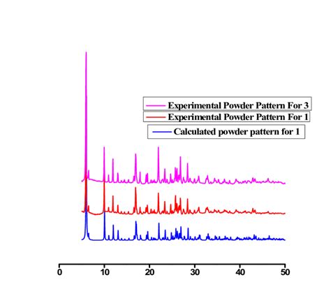 Figure S2 Comparison Between Calculated Pxrd Pattern For 1 And Download Scientific Diagram