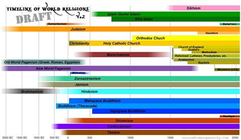 Religions timeline : religion