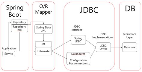 [spring Boot] Jpa Vs Jdbc