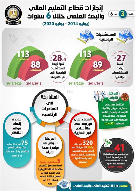 إنفوجراف إنجازات قطاع التعليم العالى خلال 6 سنوات مبتدا