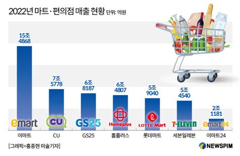 편의점은 비싸다 대형마트와 할인경쟁 정면승부