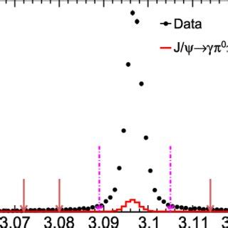 Three Photon Invariant Mass Spectrum M For Data Dots With Error