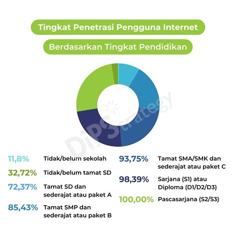 Dipstatistik Data Tingkat Penetrasi Internet Di Indonesia