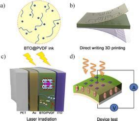 柔性电对 3D 打印 BaTiO3 PVDF 纳米复合材料的光伏热释电效应和铁电记忆的影响 Nano Energy X MOL