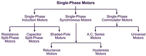 Single Phase Motor – Theory, Types & Applications - ElectricalWorkbook