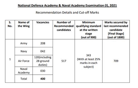 Nda Notification Exam Date Vacancies Eligibility Syllabus