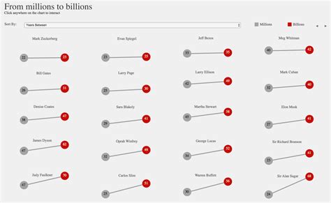 Slope graphs – learningtableaublog