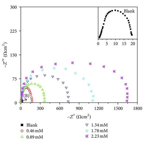 Nyquist Diagrams For Mild Steel In M Hcl With Different Concentration