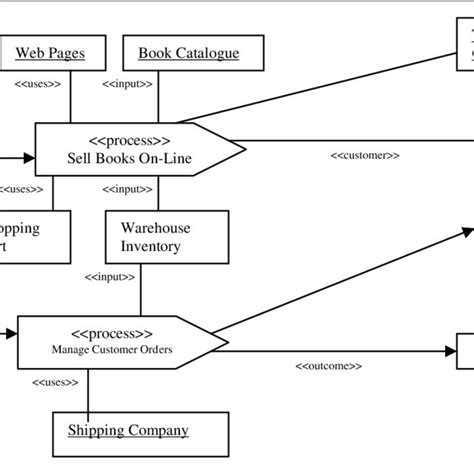 Business Process Model | Download Scientific Diagram