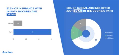 2021 World Travel Insurance Partnership Benchmark For Airlines Ancileo