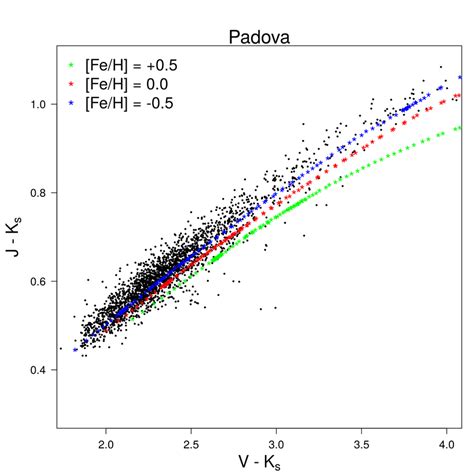 B−v Vs V − I And J − K S Vs V − K S Colour Colour Diagrams Of Rc Stars