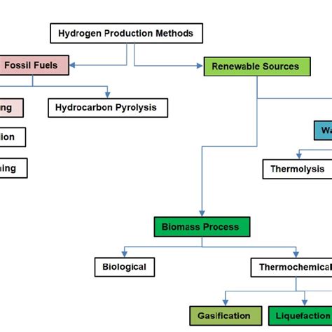 Hydrogen production methods. | Download Scientific Diagram