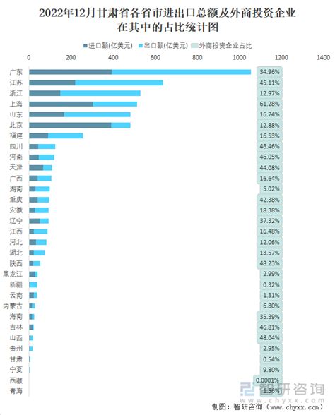 2022年1 12月全国进出口总额为63 1千亿美元，累计同比增长4 4 智研咨询