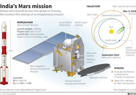 India enters Mars orbit in debut attempt