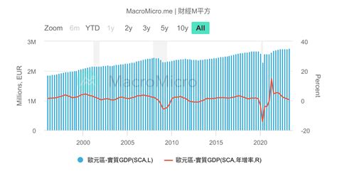 歐元區 實質gdp Macromicro 財經m平方