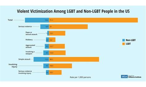 Sexual Gender Minorities Much Likelier To Be Crime Victims