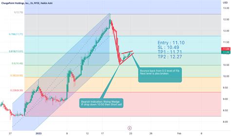 Chpt Stock Price And Chart Nyse Chpt Tradingview