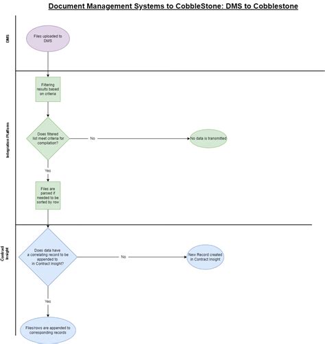 Document Management System Integration