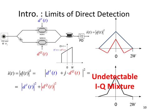 Ppt Self Coherent Detection And Reflective Modulation For Optical