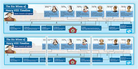 The Six Wives of Henry VIII Timeline (teacher made) - Twinkl