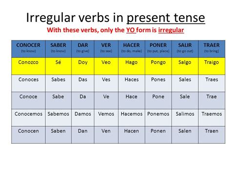 Verb Conjugation Review Spanish 3 The Verb ‘grid Singular