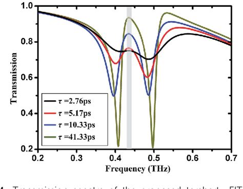 Figure 4 From Tunable Electromagnetically Induced Transparency Based On