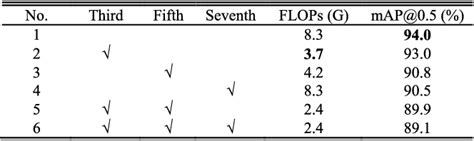 Table 2 From An Improved Lightweight YOLOv5 Algorithm For Detecting