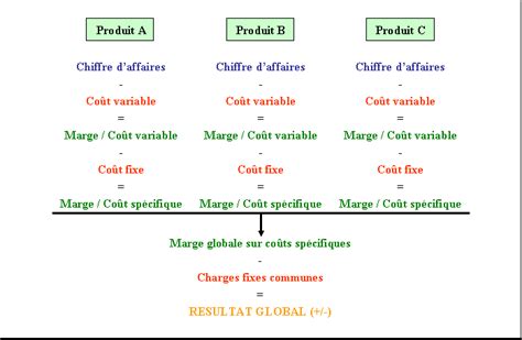 LES METHODES DES COÛTS DIRECTS ET DES COÛTS SPECIFIQUES