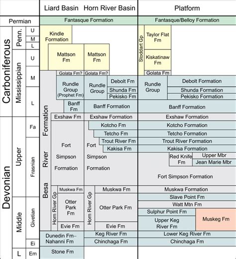 Stratigraphic Chart Showing The Relationship Of The Besa River Download Scientific Diagram