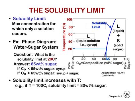 How To Find Solubility Limit In Phase Diagram Phase Solubili