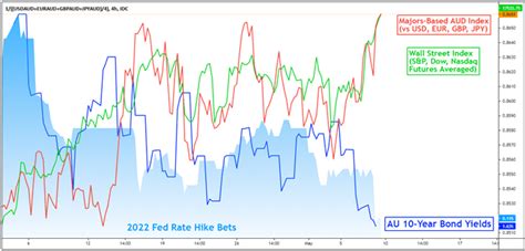 Australian Dollar Outlook AUD USD May Rise On Dovish Fed Speak After