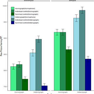 A Bar Graph Depicting The Raw Reaction Times In Ms For The Bilingual