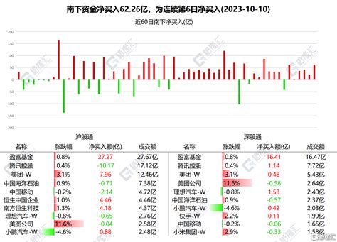 南北水 北水大幅掃貨！買入盈富基金43 67億、美團8 44億港元；南水淨賣出超54億元 Sl886 日誌